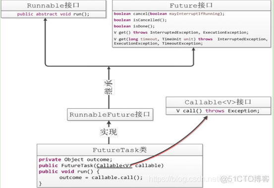 Java并发编程之Callable、Future和FutureTask概念 *_Callable