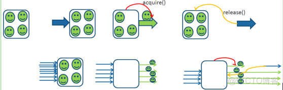 Java并发编程之Semaphore概念 *_数据库连接