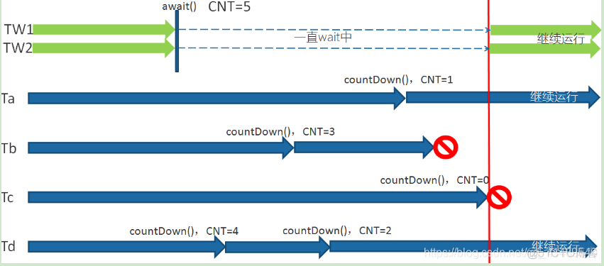 Java并发编程之CountDownLatch概念 *_countdownlatch