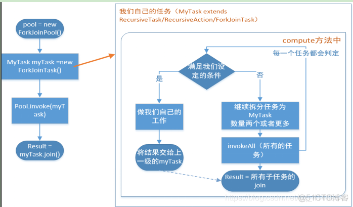 Java并发编程之Fork-Join概念 *_归并排序_09