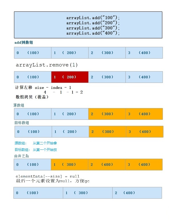 动态数组底层是如何实现的_算法_11