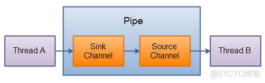 Java NIO 必知必会（Example）_java