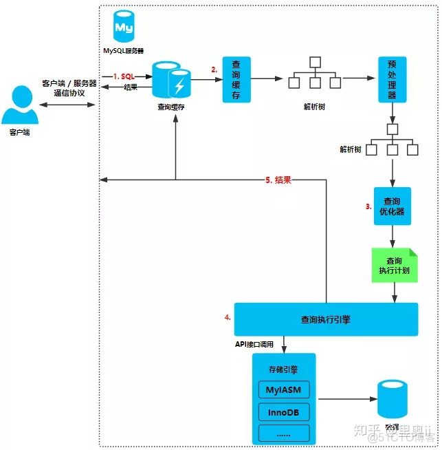 MySQL：数据库结构优化、高可用架构设计、数据库索引优化_mysql_02