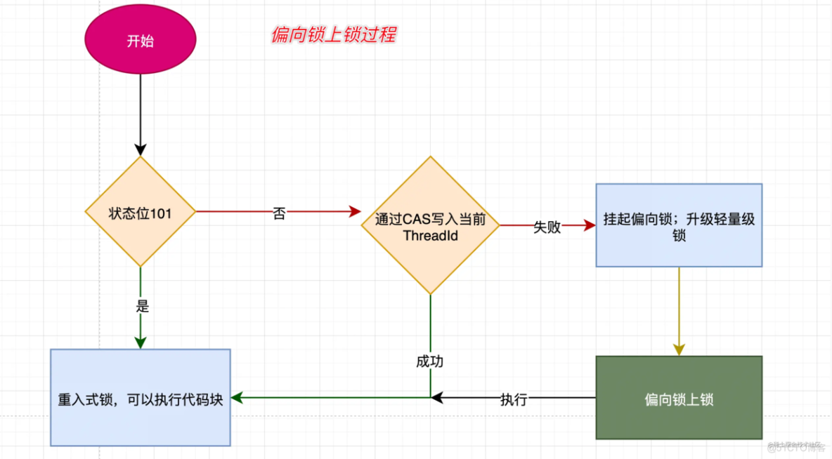 偏向锁/轻量锁/重级锁锁锁更健康，上锁解锁到底是怎么完成实现的_可重入_03