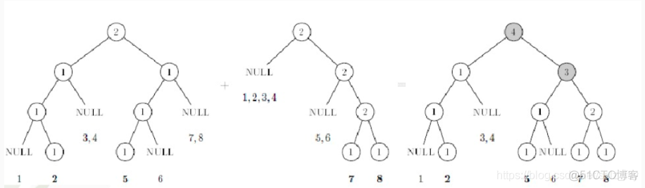 P3521 [POI2011]ROT-Tree Rotations [权值线段树合并]_子树