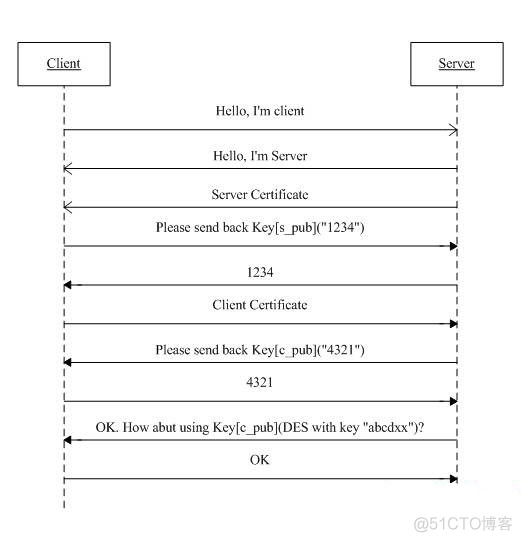 Java安全(加密、摘要、签名、证书、SSL、HTTPS)_数字证书_02