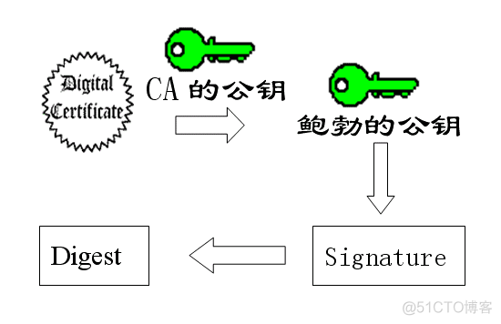 Java安全(加密、摘要、签名、证书、SSL、HTTPS)_数字证书_15