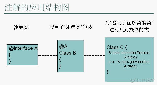 java注解_java_03