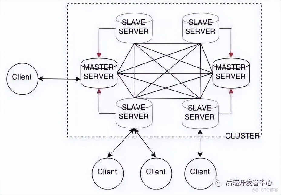 详细剖析 Redis 三种集群策略_数据库