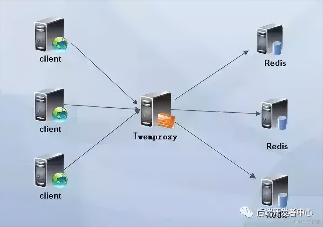 详细剖析 Redis 三种集群策略_数据库_02