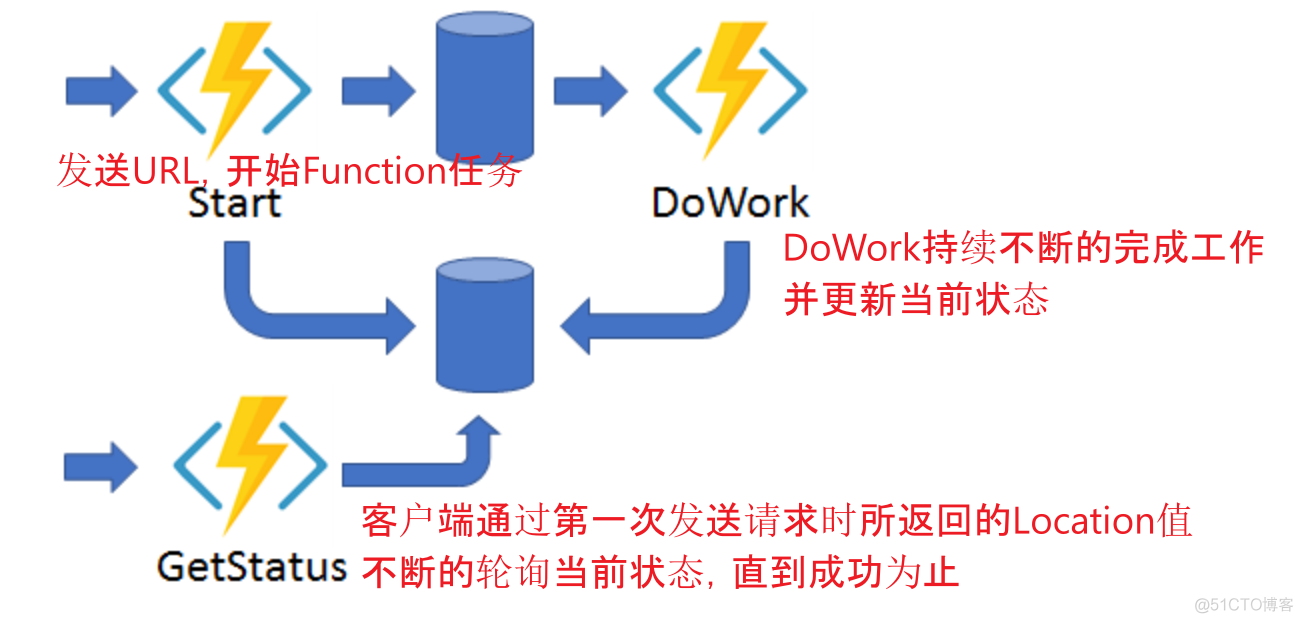 【Azure 应用服务】Azure Function HTTP 触发后, 230秒就超时。而其他方式触发的Function, 执行5分钟后也超时，如何调整超时时间？_Azure Function_04