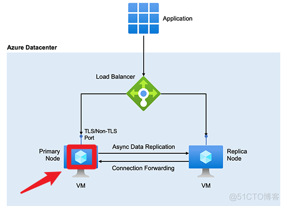 【Azure Redis 缓存】Azure Redis功能性讨论_缓存