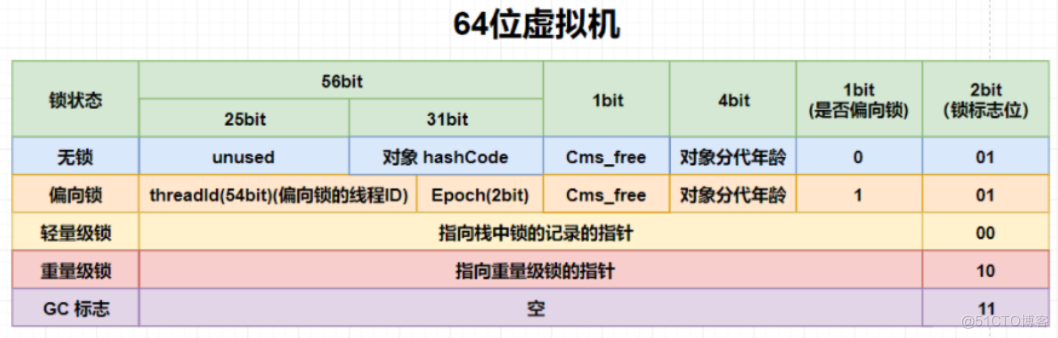 7000+字图文并茂解带你深入理解java锁升级的每个细节_无锁