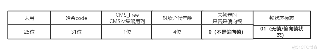 7000+字图文并茂解带你深入理解java锁升级的每个细节_java_03