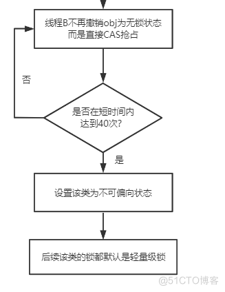 7000+字图文并茂解带你深入理解java锁升级的每个细节_锁升级_08