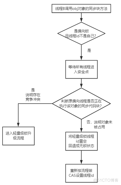 7000+字图文并茂解带你深入理解java锁升级的每个细节_sync_06