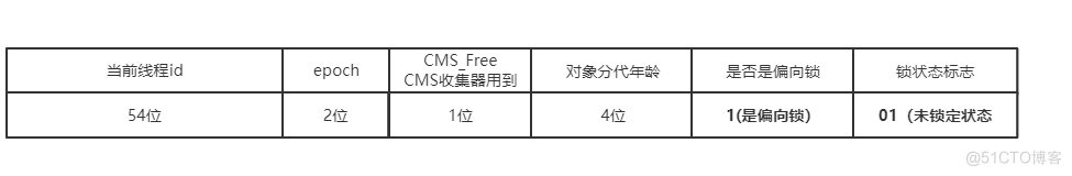 7000+字图文并茂解带你深入理解java锁升级的每个细节_线程_05