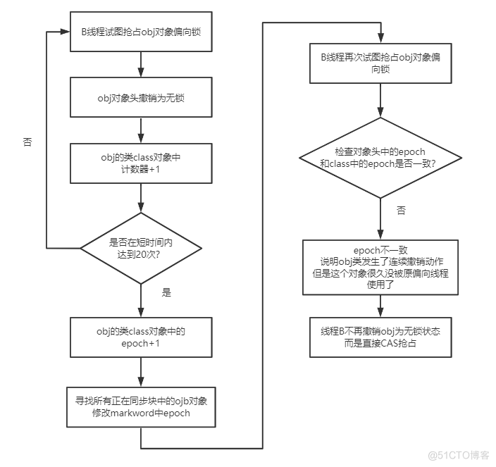 7000+字图文并茂解带你深入理解java锁升级的每个细节_无锁_07