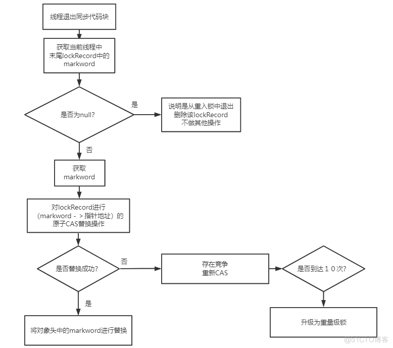 7000+字图文并茂解带你深入理解java锁升级的每个细节_线程_13