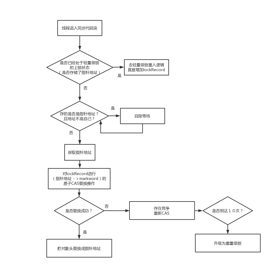 7000+字图文并茂解带你深入理解java锁升级的每个细节_sync_12