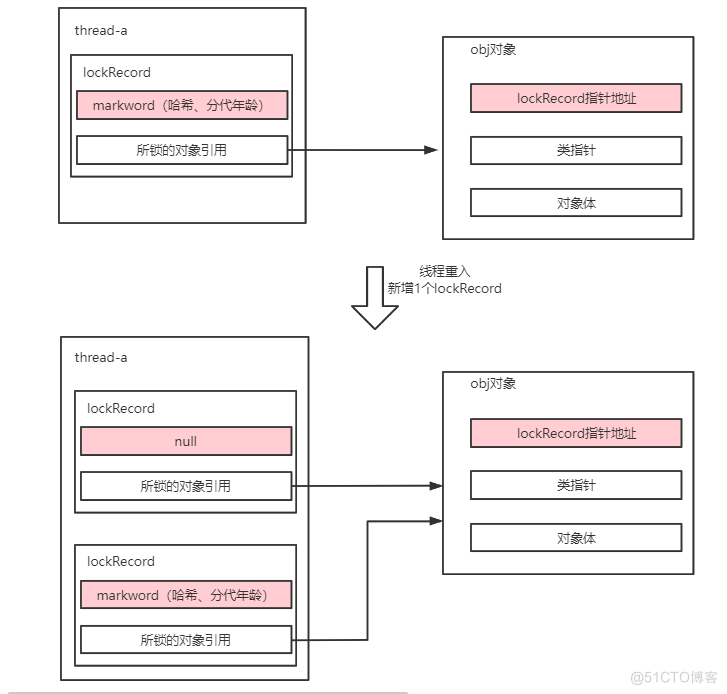 7000+字图文并茂解带你深入理解java锁升级的每个细节_sync_11