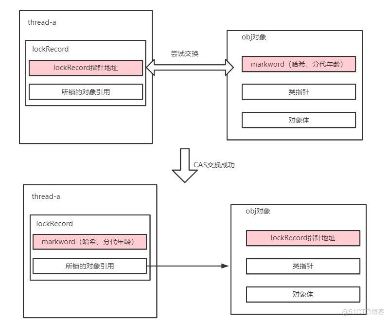 7000+字图文并茂解带你深入理解java锁升级的每个细节_线程_10