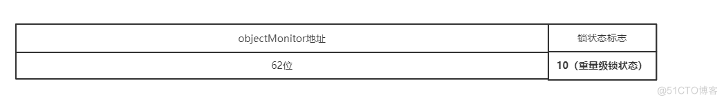 7000+字图文并茂解带你深入理解java锁升级的每个细节_锁升级_14