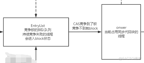 7000+字图文并茂解带你深入理解java锁升级的每个细节_锁升级_17