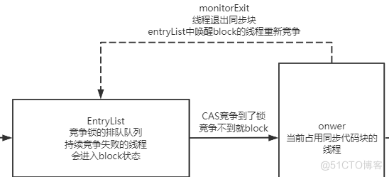 7000+字图文并茂解带你深入理解java锁升级的每个细节_sync_18