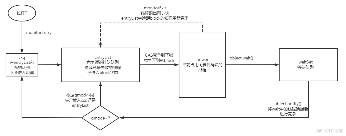 7000+字图文并茂解带你深入理解java锁升级的每个细节_无锁_21