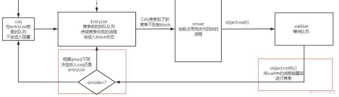 7000+字图文并茂解带你深入理解java锁升级的每个细节_sync_20