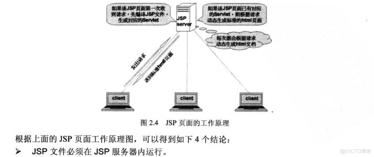 【Java EE （Struts2 + Spring + Hibernate）开发】：Web 之 【JSP基础知识】_java_02