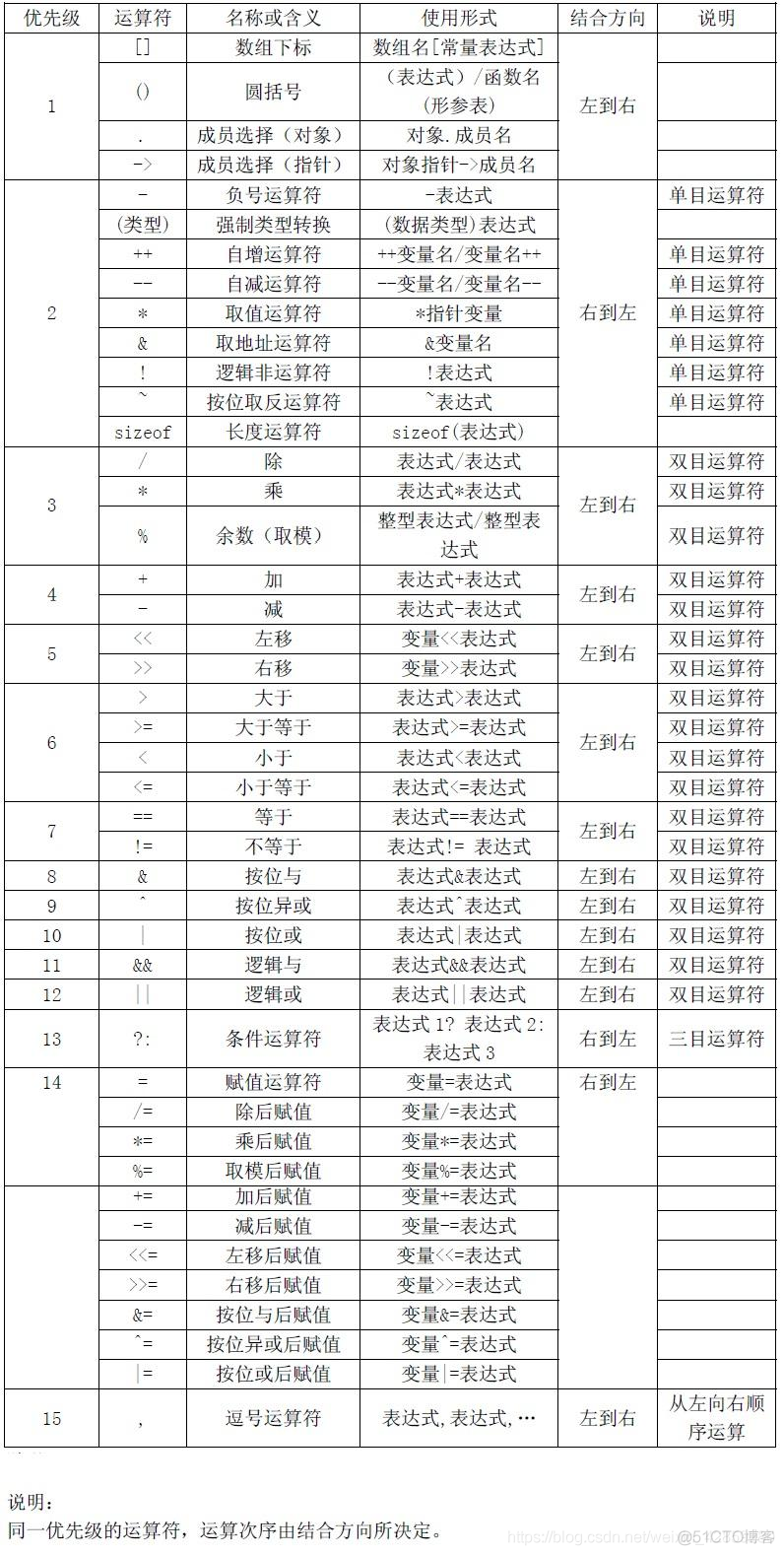 C运算符的优先级和结合律 图片类型展示！_C运算符的优先级和结合律 图片类型展示！