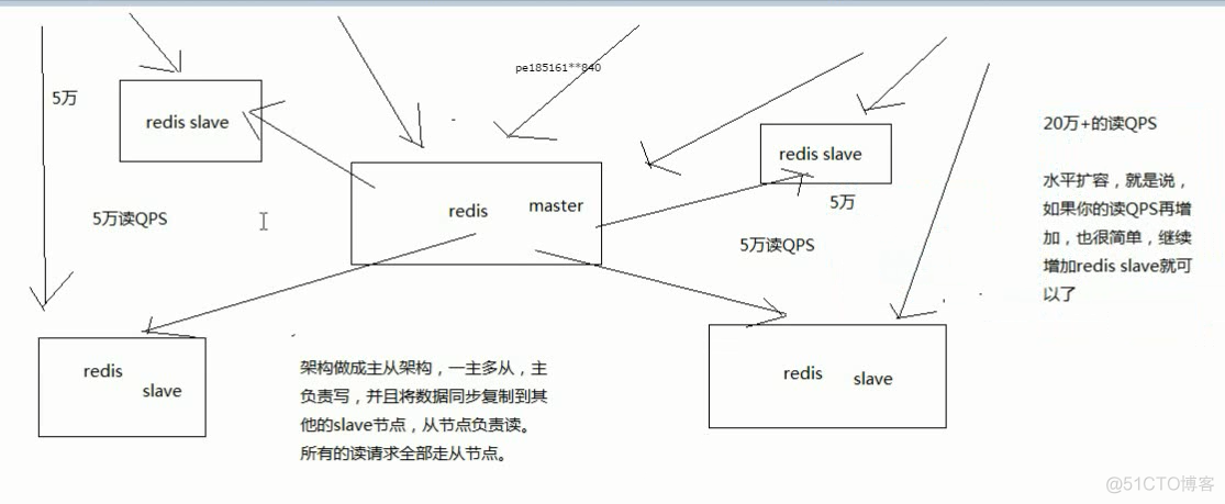 Redis读写分离（三）_高并发_02