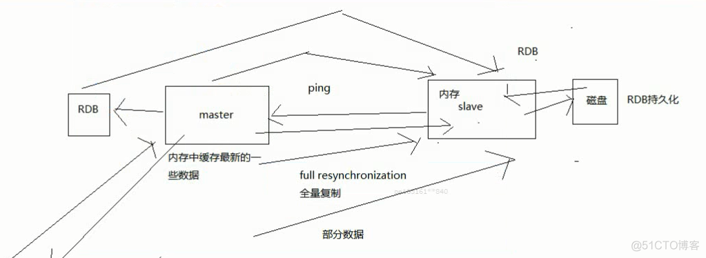 Redis读写分离（三）_高并发_03