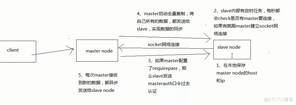 Redis读写分离（三）_高并发_04