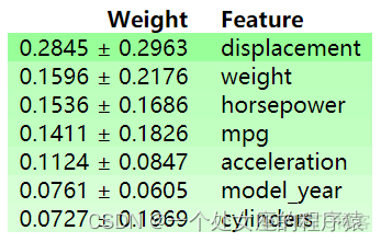 ML之PFI(eli5)：基于mpg汽车油耗数据集利用RF随机森林算法和PFI置换特征重要性算法实现模型特征可解释性排序_数据集