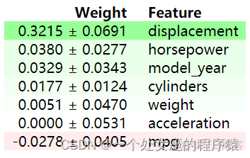 ML之PFI(eli5)：基于mpg汽车油耗数据集利用RF随机森林算法和PFI置换特征重要性算法实现模型特征可解释性排序_5e_03