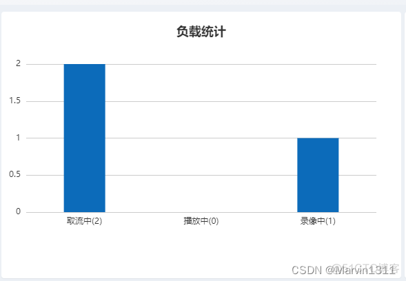 LiveNVR监控摄像头Onvif/RTSP视频流媒体服务平台概览负载信息实时展示取流中、播放中、录像中等使用数目说明_LiveNVR_02