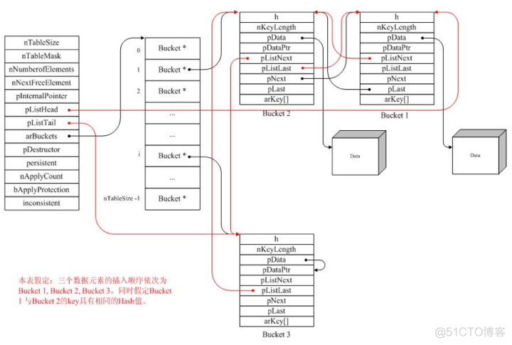 二十一、PHP内核探索：理解Zend里的哈希表 ☞ Zend HashTable源码分析_php底层探究