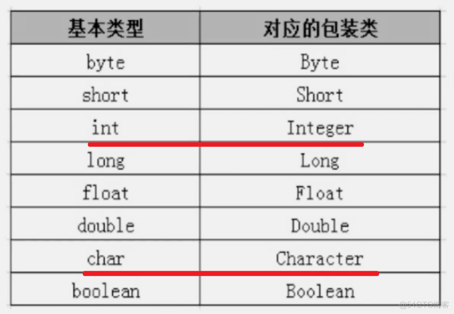 179 01 Android 零基础入门  03 Java常用工具类02 Java包装类 03 包装类总结 01 Java中的包装类总结_包装类_02