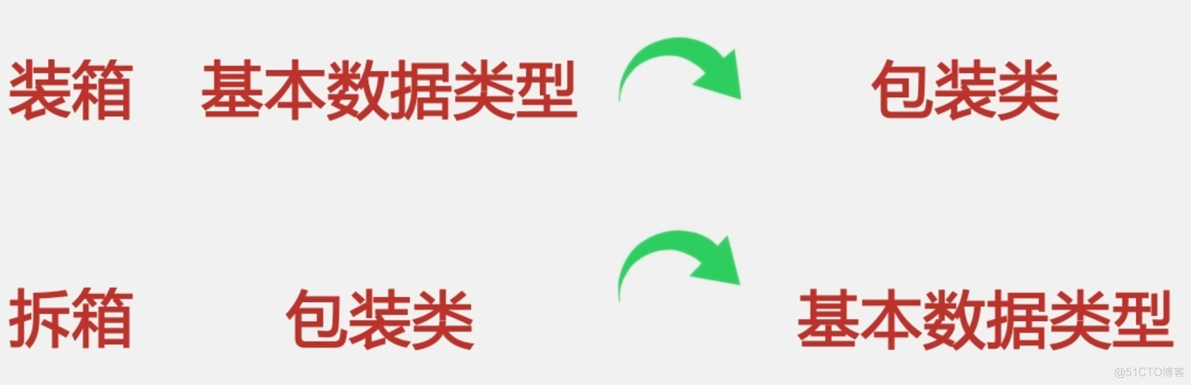 174 01 Android 零基础入门  03 Java常用工具类02 Java包装类 02 包装类学习 03 基本数据类型和包装类之间的转换_包装类_03