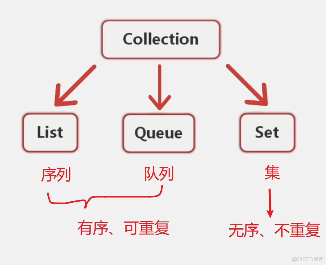 191 01 Android 零基础入门  03 Java常用工具类 04 Java集合 01 集合基本认识 02 集合框架的体系结构_微信_02