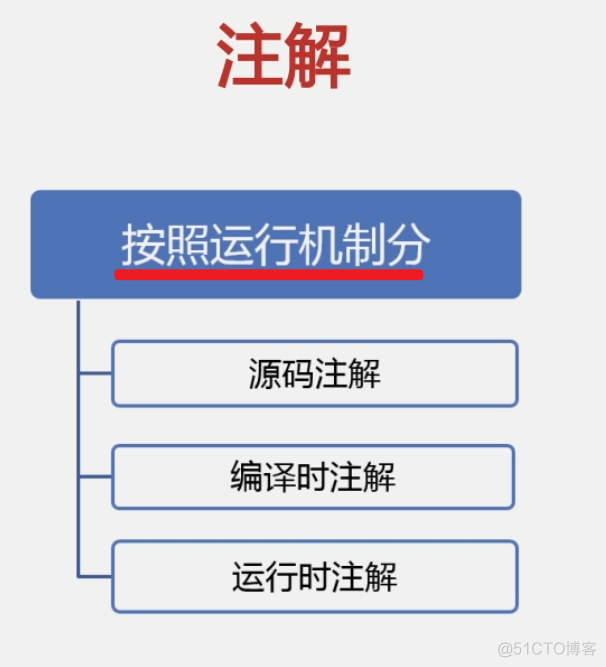 124 01 Android 零基础入门  02 Java面向对象 05 Java继承（下）04 注解 01 注解简介_子类_11