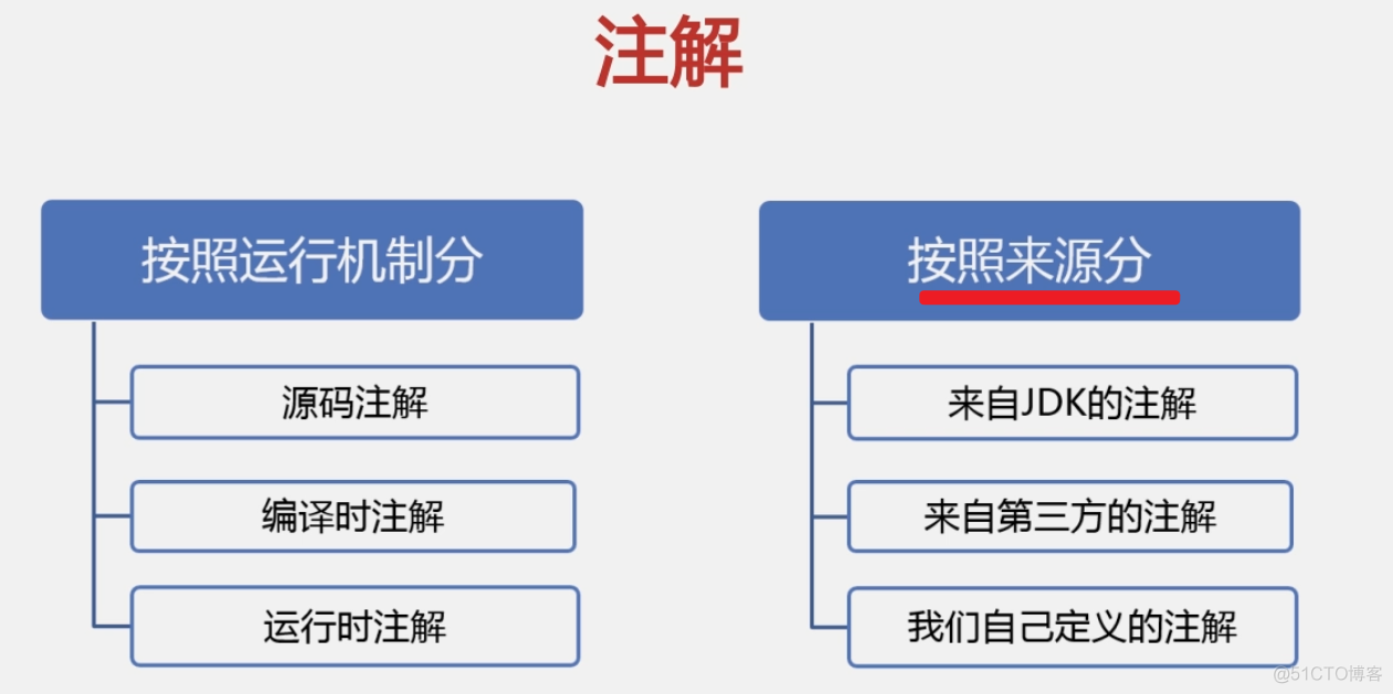 124 01 Android 零基础入门  02 Java面向对象 05 Java继承（下）04 注解 01 注解简介_子类_17