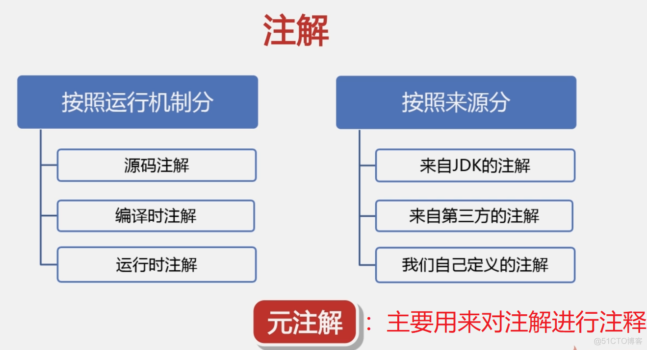 124 01 Android 零基础入门  02 Java面向对象 05 Java继承（下）04 注解 01 注解简介_子类_18