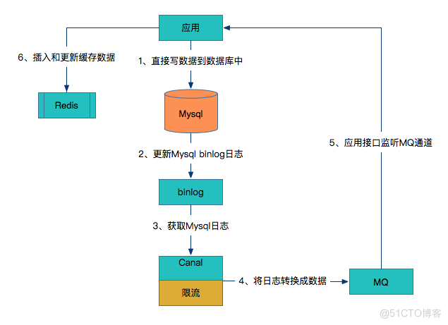 缓存系列：缓存一致性问题的解决思路_分布式缓存_12