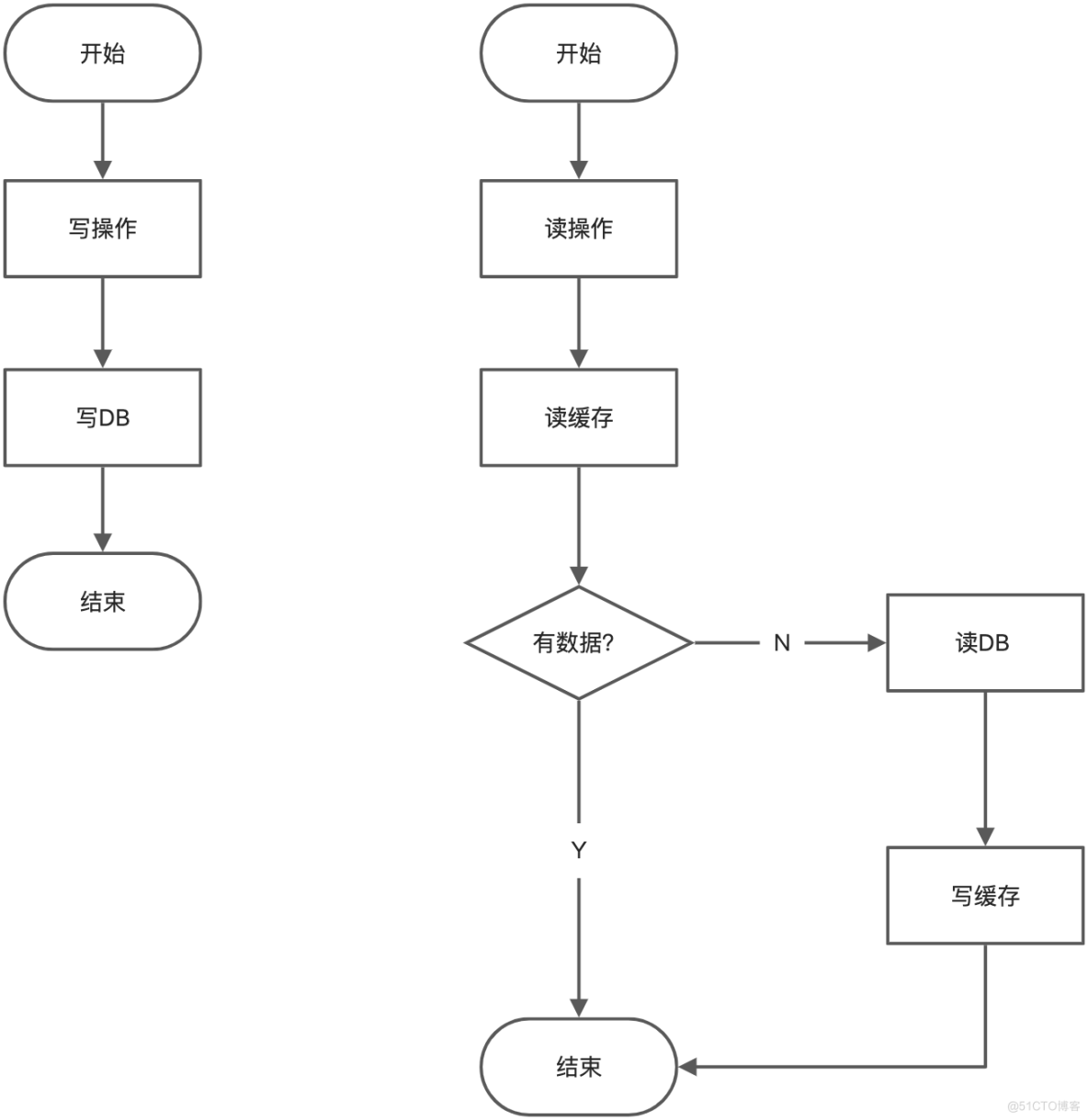 缓存系列：缓存一致性问题的解决思路_数据库_04