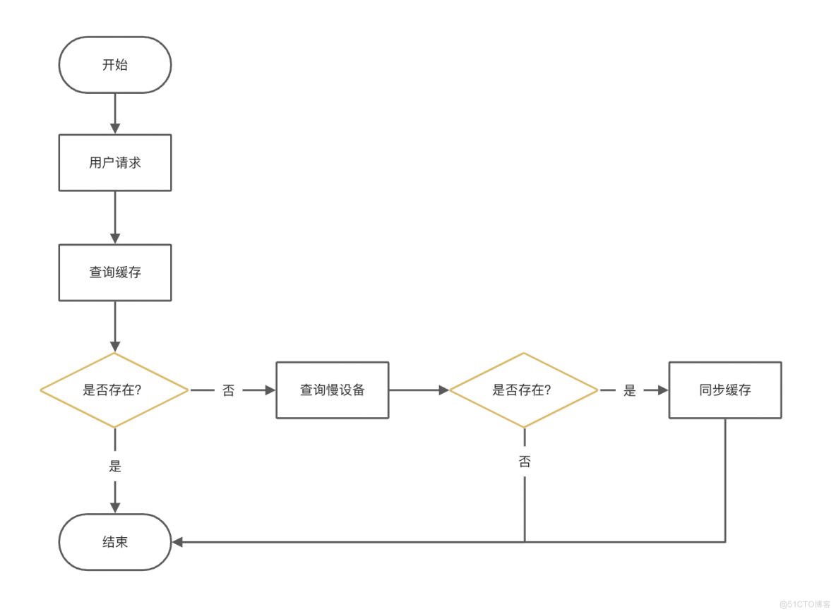 缓存系列：缓存一致性问题的解决思路_数据库_02