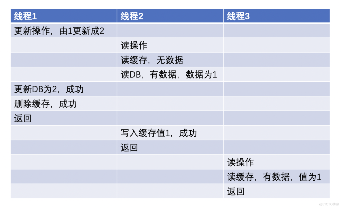 缓存系列：缓存一致性问题的解决思路_数据_11